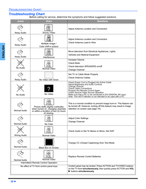 Page 2220 z
TROUBLESHOOTING CHART
ENGLISH
Troubleshooting Chart
Before calling for service, determine the symptoms and follow suggested solutions.
AUDIOVIDEOSolutions
Noisy Audio Snowy Video
Adjust Antenna Location and Connection
Noisy AudioMultiple Image /
Color shift in picture
Adjust Antenna Location and Connection
Check Antenna Lead-in Wire
Noisy AudioInterference
Move television from Electrical Appliances, Lights,
Vehicles and Medical Equipment
No Audio Normal Video
Increase Volume
Check Mute
Check...