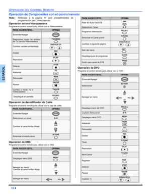 Page 3610 z
OPERACIÓN DEL CONTROL REMOTO
ESPAÑOL
Operación de Componentes con el control remoto
Nota:Refierase a la pagína 11 para procedimientos de
programación del Control remoto.
Operación de una Videocasetera
Programe el control remoto para utilizar con la Videocasetera.
Operación de decodificador de Cable
Programe el control remoto para utilizar con la caja de cable. 
Operación de DBS
Programe el control remoto para utilizar con el DBS.
Operación de DVD
Programe el control remoto para utilizar con el DVD....