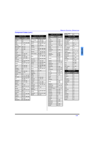 Page 11REMOTE CONTROL OPERATION9 lENGLISHComponent Codes (cont.)Codes For VCR   BrandCodeAdmiral335Aiwa332Akai314, 315, 316, 329Audio 
Dynamic311, 339Bell & Howell305, 313Broksonic320, 326Canon323, 325CCE343Citizen306Craig305, 306, 329Curtis Mathes324, 345Daewoo301, 324, 343DBX310, 311, 339Dimensia345Emerson303, 319, 320, 325, 
326, 343Fisher305, 307, 308, 309, 
313Funai320, 326, 334GE324, 333, 345Goldstar306Gradiente334Hitachi300, 323, 345Instant Replay323, 324Jensen339JVC310, 311, 334, 339Kenwood306, 310,...