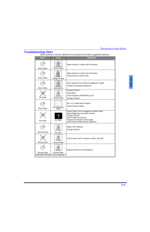 Page 19TROUBLESHOOTING CHART17 lENGLISHTroubleshooting Chart
Before calling for service, determine the symptoms and follow suggested solutions.AUDIOVIDEOSolutionsNoisy Audio Snowy VideoAdjust Antenna Location and ConnectionNoisy AudioMultiple ImageAdjust Antenna Location and Connection
Check Antenna Lead-in WireNoisy AudioInterferenceMove television from Electrical Appliances, Lights,
Vehicles and Medical EquipmentNo Audio Normal VideoIncrease Volume
Check Mute
Check television SPEAKERS on/off
Change...
