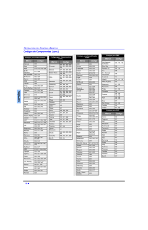 Page 3010 lOPERACIÓN DEL CONTROL REMOTOESPAÑOLCódigos de Componentes (cont.)
  Códigos para Decodificador 
Cable MarcaCódigoABC224Archer225, 232Cableview205, 232Citizen205, 222Curtis212, 213Diamond224, 225, 232Eagle229Eastern234GC Brand205, 232Gemini222General
Instrument/
Jerrold211, 219, 
220, 221, 
222, 223, 
224, 225, 
226, 227Hamlin212, 218, 
240, 241, 
242, 245Hitachi203, 224Macom203, 204, 205Magnavox233Memorex230Movietime205, 232Oak202, 237,239Panasonic209, 210, 214Philips206, 207, 
228, 229,...