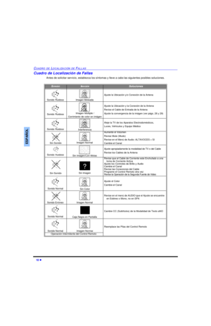 Page 3818 lCUADRO DE LOCALIZACIÓN DE FALLASESPAÑOLCuadro de Localización de Fallas
Antes de solicitar servicio, establezca los síntomas y lleve a cabo las siguientes posibles soluciones.SONIDOIMAGENSolucionesSonido Ruidoso Imagen MoteadaAjuste la Ubicación y/o Conexión de la AntenaSonido Ruidoso Imagen Múltiple / 
Corrimiento de color en imágenAjuste la Ubicación y la Conexión de la Antena
Revise el Cable de Entrada de la Antena
Ajuste la convergencia de la imágen (ver págs. 28 y 29)Sonido Ruidoso...