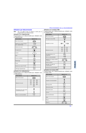 Page 47FONCTIONNEMENT DE LA TÉLÉCOMMANDE7 lFRANÇAISUtilisation par télécommande 
Nota:Voir à la page 8 pour la marche à suivre pour la
programmation de la télécommande.
Utilisation d’un magnétoscope
Programmation de la télécommande pour utilisation avec
un magnétoscope.
Utilisation d’un câblosélecteur 
Programmation de la télécommande pour utilisation avec
un câblosélecteur Utilisation d’un récepteur DBS
Programmation de la télécommande pour utilisation avec
un récepteur DBS.
Utilisation d’un lecteur DVD...