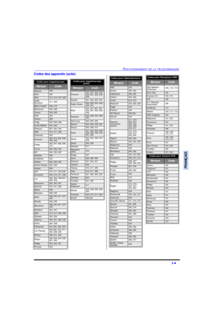 Page 49FONCTIONNEMENT DE LA TÉLÉCOMMANDE9 lFRANÇAISCodes des appareils (suite)Codes pour magnétoscope    MarqueCodeAdmiral335Aiwa332Akai314, 315, 316, 329Audio 
Dynamic311, 339Bell & Howell305, 313Broksonic320, 326Canon323, 325CCE343Citizen306Craig305, 306, 329Curtis Mathes324, 345Daewoo301, 324, 343DBX310, 311, 339Dimensia345Emerson303, 319, 320, 325, 
326, 343Fisher305, 307, 308, 309, 
313Funai320, 326, 334GE324, 333, 345Goldstar306Gradiente334Hitachi300, 323, 345Instant Replay323, 324Jensen339JVC310, 311,...