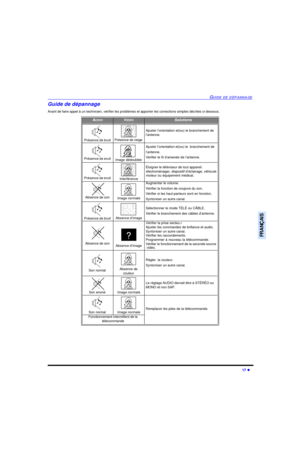 Page 57GUIDE DE DÉPANNAGE17 lFRANÇAISGuide de dépannage
Avant de faire appel à un technicien, vérifier les problèmes et apporter les corrections simples décrites ci-dessous.AUDIOVIDÉOSolutionsPrésence de bruitPrésence de neigeAjuster l’orientation et(ou) le branchement de 
l’antenne.Présence de bruitImage dédoubléeAjuster l’orientation et(ou) le  branchement de 
l’antenne.
Vérifier le fil d’amenée de l’antenne.Présence de bruitInterférenceÉloigner le téléviseur de tout appareil. 
électroménager, dispositif...