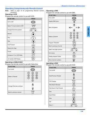 Page 11REMOTE CONTROL OPERATION
9 
ENGLISH
Operating Components with Remote Control
Note:Refer to page 10 for programming Remote Control
procedure.
Operating a VCR
Program the remote control to use with VCR.
Operating a CABLE BOX
Program the remote control to use with Cable Box. Operating a DBS
Program the remote control to use with DBS.
Operating a DVD
Program the remote control to use with DVD
 
TO DO THIS...PRESS
Turn on/off
Select TV Input mode for VCR
Change Channels up/downVCR/DBS CH 
RecordREC
PlayPLAY...