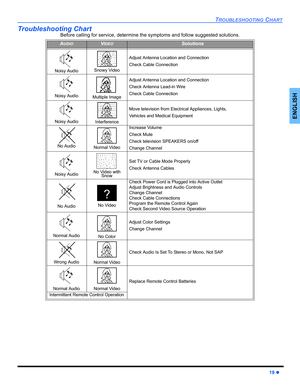 Page 21TROUBLESHOOTING CHART
19 
ENGLISH
Troubleshooting Chart
Before calling for service, determine the symptoms and follow suggested solutions.
AUDIOVIDEOSolutions
Noisy Audio Snowy Video
Adjust Antenna Location and Connection
Check Cable Connection
Noisy AudioMultiple Image
Adjust Antenna Location and Connection
Check Antenna Lead-in Wire
Check Cable Connection
Noisy AudioInterference
Move television from Electrical Appliances, Lights,
Vehicles and Medical Equipment
No Audio Normal Video
Increase Volume...