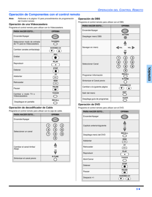 Page 35OPERACIÓN DEL CONTROL REMOTO
9 z
ESPAÑOL
Operación de Componentes con el control remoto
Nota:Refierase a la página 10 para procedimientos de programación
del Control remoto.
Operación de una Videocasetera
Programe el control remoto para utilizar con la Videocasetera.
Operación de decodificador de Cable
Programe el control remoto para utilizar con la caja de cable. 
Operación de DBS
Programe el control remoto para utilizar con el DBS.
Operación de DVD
Programe el control remoto para utilizar con el DVD....