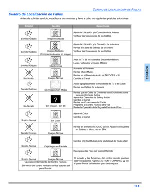 Page 45CUADRO DE LOCALIZACIÓN DE FALLAS
19 z
ESPAÑOL
Cuadro de Localización de Fallas
Antes de solicitar servicio, establezca los síntomas y lleve a cabo las siguientes posibles soluciones.
SONIDOIMAGENSoluciones
Sonido Ruidoso Imagen Moteada
Ajuste la Ubicación y/o Conexión de la Antena
Verificar las Conexiones de los Cables
Sonido Ruidoso Imagen Múltiple / 
Corrimiento de color en imagen
Ajuste la Ubicación y la Conexión de la Antena
Revise el Cable de Entrada de la Antena
Verificar las Conexiones de los...