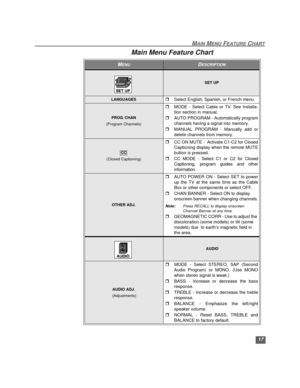 Page 1817
MAIN MENU FEATURE CHART
Main Menu Feature Chart
MENUDESCRIPTION
SET UP
LANGUAGESrSelect English, Spanish, or French menu.
PROG. CHAN
(Program Channels)
rMODE - Select Cable or TV. See Installa-
tion section in manual.
rAUTO PROGRAM - Automatically program
channels having a signal into memory. 
rMANUAL PROGRAM - Manually add or
delete channels from memory. 
CC
(Closed Captioning)
rCC ON MUTE -  Activate C1-C2 for Closed
Captioning display when the remote MUTE
button is pressed. 
rCC MODE - Select C1 or...