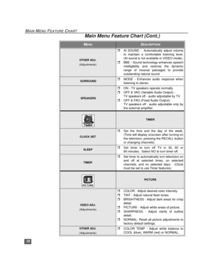 Page 1918
MAIN MENU FEATURE CHART
OTHER ADJ. 
(Adjustments)
rAI SOUND -  Automatically adjust volume
to maintain a comfortable listening level.
(AI sound is not available in VIDEO mode).
rBBE - Sound technology enhances speech
intelligibility and restores the dynamic
range of musical passages to provide
outstanding natural sound
 SURROUNDrMODE - Enhances audio response when
listening to stereo.
 SPEAKERS
rON - TV speakers operate normally.
rOFF & VAO (Variable Audio Output) -
TV speakers off - audio adjustable...