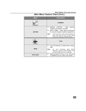 Page 2019
MAIN MENU FEATURE CHART
CHANNELS
CAPTION
rMANUAL CAPTION - Enter channel
numbers and captions manually.
rINPUT LABEL - Label video connections
for onscreen display of optional equipment.
Note:This receiver has a video input skip feature,
which will allow the user to skip Input
modes when pressing TV/VIDEO button. 
LOCK
MODE
rLock All Channels or Game with a secret
code.
Note:For more information about Block
Programs, see the V-CHIP Parental Lock
manual provided with the TV package.
HOW LONG?rSelect...