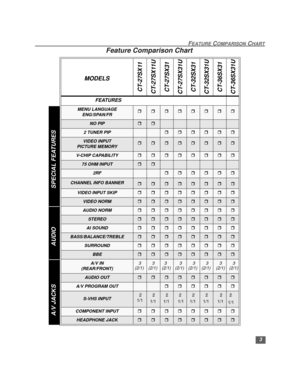 Page 43
FEATURE COMPARISON CHART
Feature Comparison Chart 
MODELS
CT-27SX11
CT-27SX11U 
CT-27SX31 
CT-27SX31U 
CT-32SX31
CT-32SX31U 
CT-36SX31
CT-36SX31U 
FEATURES
MENU LANGUAGE
ENG/SPAN/FRrrrrrrrr
NO PIPrr
2 TUNER PIPrrrrrr
VIDEO INPUT
PICTURE MEMORYrrrrrrrr
V-CHIP CAPABILITY rrrrrrrr
75 OHM INPUTrr
2RFrrrrrr
CHANNEL INFO BANNERrrrrrrrr
VIDEO INPUT SKIPrrrrrrrr
VIDEO NORMrrrrrrrr
AUDIO NORMrrrrrrrr
STEREOrrrrrrrr
AI SOUNDrrrrrrrr
BASS/BALANCE/TREBLErrrrrrrr
SURROUNDrrrrrrrr
BBErrrrrrrr
A/V IN 
(REAR/FRONT)3...