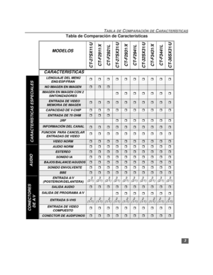 Page 333
TABLA DE COMPARACIÓN DE CARACTERÍSTICAS
Tabla de Comparación de Características  
MODELOS
CT-27SX11/U
CT-F2911/X
CT-F2921L
CT-27SX31/U
CT-F2931/X
CT-F2941L
CT-32SX31/U
CT-F3431/X
CT-F3441L
CT-36SX31/U
CARACTERISTICAS
 LENGUAJE DEL MENÚ
ENG/ESP/FRANrrrrrrrrrr
NO IMAGEN EN IMAGENrrr
IMAGEN EN IMAGEN CON 2 
SINTONIZADORESrrrrrrr
   ENTRADA DE VIDEO
  MEMORIA DE IMAGENrrrrrrrrrr
 CAPACIDAD DE V-CHIPrrrrrrrrrr
   ENTRADA DE 75 OHMrrr
2RFrrrrrrr
 INFORMACIÓN DEL CANALrrrrrrrrrr
FUNCION  PARA CANCELAR...