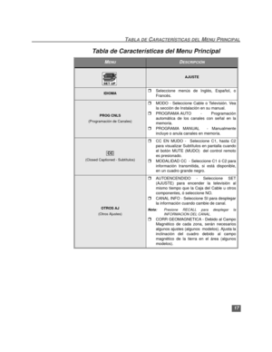Page 4717
TABLA DE CARACTERÍSTICAS DEL MENU PRINCIPAL
Tabla de Características del Menu Principal
MENUDESCRIPCIÓN
AJUSTE
IDIOMArSeleccione menús de Inglés, Español, o
Francés.
PROG CNLS
(Programación de Canales)
rMODO - Seleccione Cable o Televisión. Vea
la sección de Instalación en su manual.
rPROGRAMA AUTO - Programación
automática de los canales con señal en la
memoria. 
rPROGRAMA MANUAL  - Manualmente
incluye o anula canales en memoria. 
(Closed Captioned - Subtítulos)
rCC EN MUDO -  Seleccione C1, hasta...