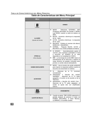 Page 4818
TABLA DE CARACTERÍSTICAS DEL MENU PRINCIPAL
 SONIDO
AJ AUDIO
 (Ajustes de Sonido)
rMODO - Seleccione ESTEREO, SAP
(Programa Secundario De Sonido) ó MONO
(use MONO cuando la señal de estéreo es
débil).
rBAJOS - Aumenta o disminuye la respuesta
de los   bajos.
rALTOS - Aumenta o disminuye   la respuesta
de los  altos.
rBALANCE - Enfatiza el volumen del altavoz
DERECHO / IZQUIERDO.
rNORMAL - Reajusta BAJOS, ALTOS y
BALANCE a los niveles prefijados de fábrica. 
OTROS AJ 
(Otros Ajustes)
rIA SONIDO -...