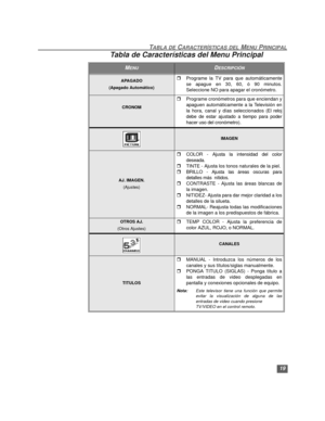 Page 4919
TABLA DE CARACTERÍSTICAS DEL MENU PRINCIPAL
APAGADO
(Apagado Automático)rPrograme la TV para que automáticamente
se apague en 30, 60, ó 90 minutos.
Seleccione NO para apagar el cronómetro.
CRONOM 
rPrograme cronómetros para que enciendan y
apaguen automáticamente a la Televisión en
la hora, canal y días seleccionados (El reloj
debe de estar ajustado a tiempo para poder
hacer uso del cronómetro).
IMAGEN
AJ. IMAGEN.
(Ajustes)
rCOLOR - Ajusta la intensidad del color
deseada.
rTINTE - Ajusta los tonos...