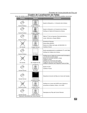 Page 5727
CUADRO DE LOCALIZACIÓN DE FALLAS
Cuadro de Localización de FallasAntes de solicitar servicio, establezca los síntomas y lleve a cabo las siguientes posibles soluciones.
SONIDOIMAGENSoluciones
Sonido Ruidoso Imagen Moteada
Ajuste la Ubicación y / o Conexión de la Antena
Sonido RuidosoImagen Múltiple
Ajuste la Ubicación y la Conexión de la Antena
Verifique el Cable de Entrada de la Antena
Sonido RuidosoInterferencia
Aleje la TV de los Aparatos Electrodomésticos,
Luces, Vehículos y Equipo Médico
Sin...