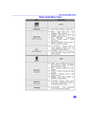 Page 1311 ROLLER GUIDE MENU CHARTRoller Guide Menu ChartMenuDescriptionSET UPLANGUAGESrSelect English, Spanish or French menu.PROG CHAN
(Program Channels)rMODE - Select Cable mode.  See
Installation section in manual.
rANTENNA - Select ANT1 or ANT2. See
Installation section in manual.
rAUTO PROGRAM - Automatically
program channels having a signal
intomemory. 
rMANUAL PROGRAM - Manually add or
delete channels from memory. (Closed Captioned)rCC ON MUTE -  Activate C1-C4 for
Closed Captioning display when the...
