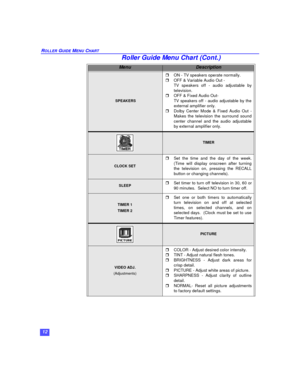Page 1412 ROLLER GUIDE MENU CHART SPEAKERSrON - TV speakers operate normally.
rOFF & Variable Audio Out -
TV speakers off - audio adjustable by
television.
rOFF & Fixed Audio Out-
TV speakers off - audio adjustable by the
external amplifier only.
rDolby Center Mode & Fixed Audio Out -
Makes the television the surround sound
center channel and the audio adjustable
by external amplifier only.TIMERCLOCK SETrSet the time and the day of the week.
(Time will display onscreen after turning
the television on, pressing...