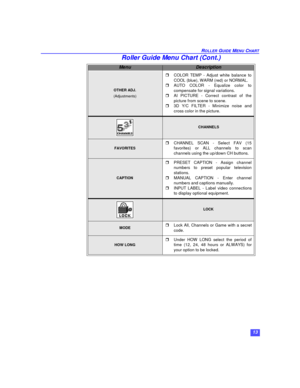 Page 1513 ROLLER GUIDE MENU CHARTOTHER ADJ.
(Adjustments)rCOLOR TEMP - Adjust white balance to
COOL (blue), WARM (red) or NORMAL.
rAUTO COLOR - Equalize color to
compensate for signal variations.
rAI PICTURE - Correct contrast of the
picture from scene to scene.
r3D Y/C FILTER - Minimize noise and
cross color in the picture.CHANNELSFAVORITESrCHANNEL SCAN - Select FAV (15
favorites) or ALL channels to scan
channels using the up/down CH buttons.CAPTIONrPRESET CAPTION - Assign channel
numbers to preset popular...