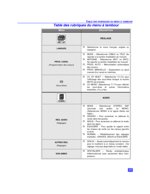Page 3511 TABLE DES RUBRIQUES DU MENU À TAMBOURTable des rubriques du menu à tambourMENUDESCRIPTIONRÉGLAGELANGUESrSélectionner le menu français, anglais ou
espagnol.PROG. CANAL
(Programmation des canaux)rMODE – Sélectionner CÂBLE ou TÉLÉ. Se
reporter à la section Installation du manuel.
rANTENNE - Sélectionner ANT1 ou ANT2.
Se reporter la section Installation du manuel.
rPROG. AUTO – Mémorisation automatique
des canaux.
rPROG. MANUELLE – Suppression ou ajout
manuel d’un canal en mémoire.(Sous-titres)rCC EF MUET...