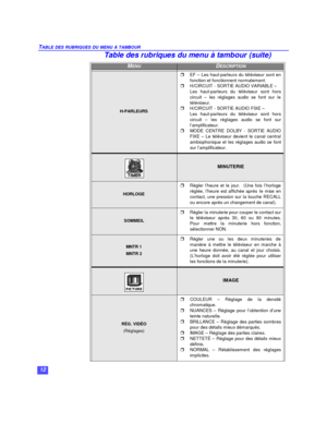 Page 3612 TABLE DES RUBRIQUES DU MENU À TAMBOURH-PARLEURSrEF – Les haut-parleurs du téléviseur sont en
fonction et fonctionnent normalement.
rH/CIRCUIT - SORTIE AUDIO VARIABLE – 
Les haut-parleurs du téléviseur sont hors
circuit – les réglages audio se font sur le
téléviseur.
rH/CIRCUIT - SORTIE AUDIO FIXE – 
Les haut-parleurs du téléviseur sont hors
circuit – les réglages audio se font sur
l’amplificateur.
rMODE CENTRE DOLBY - SORTIE AUDIO
FIXE – Le téléviseur devient le canal central
ambiophonique et les...