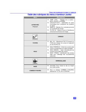 Page 3713 TABLE DES RUBRIQUES DU MENU À TAMBOURAUTRES RÉG
(Réglages)rTEMP. COUL. – Réglage de la couleur:
BLEU, ROUGE ou NORMAL.
rCOULEUR AUTO – Optimisation du rendu
chromatique pour compenser les variations
du signal.
rIMAGE IA - Maintien d’un contraste prononcé
sur l’ensemble de l’image.
rFILTRE 3D - Réduit le bruit et l’interférence
luninance/chrominance de l’image.CANAUXFAVORISrBAL. CA. – Sélectionner FAV (15 canaux) ou
TOUS pour balayer les canaux en appuyant
sur les touches CH.SIGLErSIGLE PRÉRÉGLÉ –...
