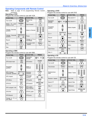 Page 15REMOTE CONTROL OPERATION
13 z
ENGLISH
Operating Components with Remote Control
Note: Refer to page 15 for programming Remote Control
procedure.
Operating a VCR
Program the remote control to use with VCR.
Operating a DBS
Program the remote control to use with DBS. Operating a DVD
Program the remote control to use with DVD  
Operating a CD
Program the remote control to use with CD. 
TO DO THIS...PRESSTO DO THIS...PRESS
Turn on/offRewind the
TapeREW
Select TV Input
mode for VCRFast ForwardFF 
Change...