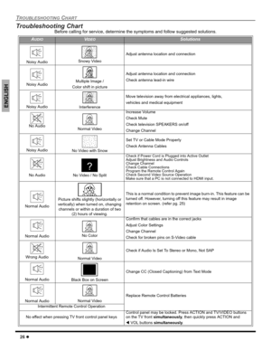 Page 2826 z
TROUBLESHOOTING CHART
ENGLISH
Troubleshooting Chart
Before calling for service, determine the symptoms and follow suggested solutions.
AUDIOVIDEOSolutions
Noisy Audio Snowy Video
Adjust antenna location and connection
Noisy AudioMultiple Image /
Color shift in picture
Adjust antenna location and connection
Check antenna lead-in wire
Noisy AudioInterference
Move television away from electrical appliances, lights,
vehicles and medical equipment
No Audio Normal Video
Increase Volume
Check Mute
Check...