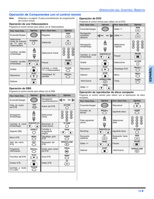 Page 45OPERACIÓN DEL CONTROL REMOTO
13 z
ESPAÑOL
Operación de Componentes con el control remoto
Nota:Refierase a la página 15 para procedimientos de programación
del Control remoto.
Operación de una Videocasetera
Programe el control remoto para utilizar con la Videocasetera.
Operación de DBS
Programe el control remoto para utilizar con el DBS.
Operación de DVD
Programe el control remoto para utilizar con el DVD. 
Operación de reproductor de disco compacto
Programe el control remoto para utilizar con el...