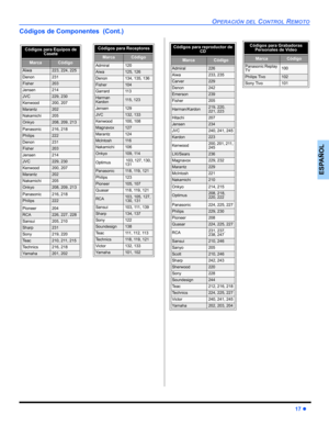 Page 49OPERACIÓN DEL CONTROL REMOTO
17 z
ESPAÑOL
Códigos de Componentes  (Cont.)
Códigos para Equipos de 
Casete   
MarcaCódigo
Aiwa223, 224, 225
Denon231
Fisher203
Jensen214
JVC229, 230
Kenwood200, 207
Marantz202
Nakamichi205
Onkyo208, 209, 213
Panasonic216, 218
Philips222
Denon231
Fisher203
Jensen214
JVC229, 230
Kenwood200, 207
Marantz202
Nakamichi205
Onkyo208, 209, 213
Panasonic216, 218
Philips222
Pioneer204
RCA226, 227, 228
Sansui205, 210
Sharp231
Sony219, 220
Te a c210, 211, 215
Technics216, 218
Ya m a h...