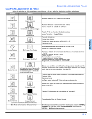 Page 57CUADRO DE LOCALIZACIÓN DE FALLAS
25 z
ESPAÑOL
Cuadro de Localización de Fallas
Antes de solicitar servicio, establezca los síntomas y lleve a cabo las siguientes posibles soluciones.  
SONIDOIMAGENSoluciones
Sonido Ruidoso Imagen Moteada
Ajuste la Ubicación y/o Conexión de la Antena
Sonido Ruidoso Imagen Múltiple / 
Corrimiento de color en imágen
Ajuste la Ubicación y la Conexión de la Antena
Revise el Cable de Entrada de la Antena
Sonido Ruidoso Interferencia
Aleje la TV de los Aparatos...