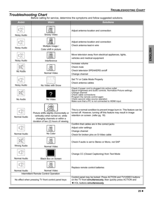 Page 27TROUBLESHOOTING CHART
25z
ENGLISH
Troubleshooting Chart
Before calling for service, determine the symptoms and follow suggested solutions.
AUDIOVIDEOSolutions
Noisy Audio Snowy Video
Adjust antenna location and connection
Noisy AudioMultiple Image /
Color shift in picture
Adjust antenna location and connection
Check antenna lead-in wire
Noisy AudioInterference
Move television away from electrical appliances, lights,
vehicles and medical equipment
No Audio Normal Video
Increase volume
Check mute
Check...