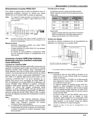 Page 39BRANCHEMENT D’APPAREILS AUXILIAIRES
9z
FRANÇAIS
Branchement à la prise PROG OUT
Pour utiliser le signal audio et vidéo du téléviseur avec un
équipement auxiliaire, brancher ce dernier aux prises
PROG OUT et TO AUDIO AMP à l’arrière du téléviseur.
Nota:Si le signal de l’image principale est acheminé à l’entrée
vidéo composant ou HDMI, le signal PROG OUT n’est
pas disponible.
Nota:Les prises A/V arrière varient selon le modèle. Se reporter à la
table des caractéristiques à la page 4 pour se renseigner sur...