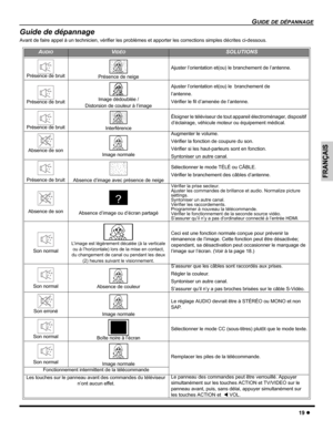 Page 49GUIDE DE DÉPANNAGE
19z
FRANÇAIS
Guide de dépannage
Avant de faire appel à un technicien, vérifier les problèmes et apporter les corrections simples décrites ci-dessous.
AUDIOVIDÉOSOLUTIONS
Présence de bruitPrésence de neige
Ajuster l’orientation et(ou) le branchement de l’antenne.
Présence de bruitImage dédoublée / 
Distorsion de couleur à l’image
Ajuster l’orientation et(ou) le  branchement de 
l’antenne.
Vérifier le fil d’amenée de l’antenne.
Présence de bruitInterférence
Éloigner le téléviseur de tout...