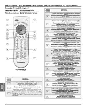 Page 52REMOTE CONTROL OPERATION/ OPERACIÓN DEL CONTROL REMOTO/ FONCTIONNEMENT DE LA TÉLÉCOMMANDE
Remote
Remoto
Télécommande
Remote Control Operation/
Operación del Control Remoto/
Fonctionnement de la télécommande 
ASPECT
13
 1
 2
 6
 5
7
 9
 8
 11
14
15
16
EUR7613ZC0
 3
12 4
 10 17
Buttons
Botónes
TouchesDescription
Descripción
 Press to select next or previous channel and navigate in 
menus.
Presione para seleccionar el siguiente canal y navegar 
en los menús.
Appuyer pour sélectionner le canal et pour se...