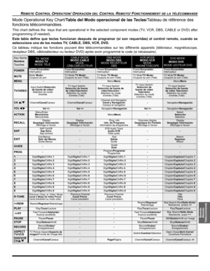 Page 53REMOTE CONTROL OPERATION/ OPERACIÓN DEL CONTROL REMOTO/ FONCTIONNEMENT DE LA TÉLÉCOMMANDE
Remote
Remoto
Télécommande
Mode Operational Key Chart/Tabla del Modo operacional de las Teclas/Tableau de référence des 
fonctions télécommandées.
This chart defines the  keys that are operational in the selected component modes (TV, VCR, DBS, CABLE or DVD) after
programming (if needed). 
Esta tabla define que teclas funcionan después de programar (si son requeridas) el control remoto, cuando se
seleccciona uno de...