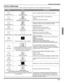 Page 49GUIDE DE DÉPANNAGE
19z
FRANÇAIS
Guide de dépannage
Avant de faire appel à un technicien, vérifier les problèmes et apporter les corrections simples décrites ci-dessous.
AUDIOVIDÉOSOLUTIONS
Présence de bruitPrésence de neige
Ajuster l’orientation et(ou) le branchement de l’antenne.
Présence de bruitImage dédoublée / 
Distorsion de couleur à l’image
Ajuster l’orientation et(ou) le  branchement de 
l’antenne.
Vérifier le fil d’amenée de l’antenne.
Présence de bruitInterférence
Éloigner le téléviseur de tout...