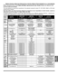 Page 53REMOTE CONTROL OPERATION/ OPERACIÓN DEL CONTROL REMOTO/ FONCTIONNEMENT DE LA TÉLÉCOMMANDE
Remote
Remoto
Télécommande
Mode Operational Key Chart/Tabla del Modo operacional de las Teclas/Tableau de référence des 
fonctions télécommandées.
This chart defines the  keys that are operational in the selected component modes (TV, VCR, DBS, CABLE or DVD) after
programming (if needed). 
Esta tabla define que teclas funcionan después de programar (si son requeridas) el control remoto, cuando se
seleccciona uno de...