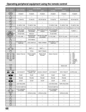 Page 6868
Operating peripheral equipment using the remote control
DVD MODE AUX MODE
KEY NAME VCR MODERCVR MODE
(DVD) (CD) (VCR2) (TAPE)
POWER POWER POWER POWER POWER POWER
------
TV MUTE TV MUTE RCVR MUTE TV MUTE RCVR MUTE RCVR MUTE
------
TV INPUT SW TV INPUT SW-TV INPUT SW TV INPUT SW TV INPUT SW
REMOTE BUTTONS REMOTE BUTTONS REMOTE BUTTONS REMOTE BUTTONS REMOTE BUTTONS REMOTE BUTTONS
-TUNER +/-
TV ACTION SELECT-TV ACTION--
TV VOLUME +/-TV VOLUME +/-RCVR VOLUME +/-RCVR VOLUME +/-
-DVD MENU----
DVD DISPLAY...