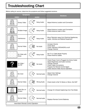 Page 6969
Troubleshooting Chart
Before calling for service, determine the symptoms and follow suggested solutions.
AUDIO VIDEOSolutions Symptoms
Noisy Audio
Noisy Audio
Noisy Audio
No Audio
Noisy Audio
No Audio
Normal Audio
Wrong Audio
Normal Audio
Normal Audio Snowy Video
Multiple Image
Interference
Normal Video
No Video with
Snow
No Video /
No PIP
No Color
Normal Video
Black Box on
Screen
Normal Video
Intermittent Remote Control OperationAdjust Antenna Location and Connection
Adjust Antenna Location and...