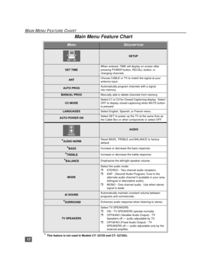 Page 1312
MAIN MENU FEATURE CHARTTABLA DE CARACTERISTICAS / MAI N MENUMain Menu Feature Chart 
MENUDESCRIPTION
SETUP
SET TIMEWhen entered, TIME will display on screen after 
pressing POWER button, RECALL button, or 
changing channels.
ANTChoose CABLE or TV to match the signal at your 
antenna input.
AUTO PROGAutomatically program channels with a signal 
into memory. 
MANUAL PROGManually add or delete channels from memory. 
CC MODESelect C1 or C2 for Closed Captioning display.  Select 
OFF to display closed...