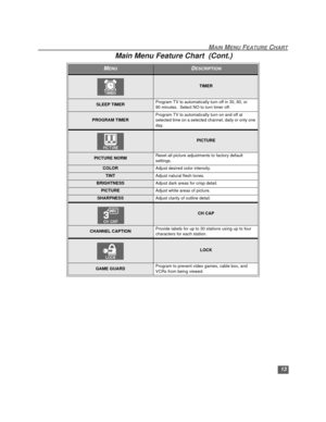 Page 14MAIN MENU FEATURE CHART
13
TIMER
SLEEP TIMERProgram TV to automatically turn off in 30, 60, or 
90 minutes.  Select NO to turn timer off.
PROGRAM TIMERProgram TV to automatically turn on and off at 
selected time on a selected channel, daily or only one 
day.
PICTURE
PICTURE NORMReset all picture adjustments to factory default 
settings.
COLORAdjust desired color intensity.
TINTAdjust natural flesh tones.
BRIGHTNESSAdjust dark areas for crisp detail.
PICTUREAdjust white areas of picture.
SHARPNESSAdjust...