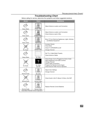 Page 18TROUBLESHOOTING CHART
17
Troubleshooting Chart
Before calling for service, determine the symptoms and follow suggested solutions.
AUDIOVIDEOSolutions
Noisy Audio Snowy Video
Adjust Antenna Location and Connection
Noisy AudioMultiple Image
Adjust Antenna Location and Connection
Check Antenna Lead-in Wire
Noisy AudioInterference
Move TV from Electrical Appliances, Lights, Vehicles, 
and Medical Equipment
No Audio Normal Video
Increase Volume
Check Mute
Check TV SPEAKERS on/off
Change Channel
Noisy AudioNo...