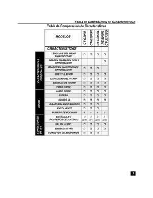 Page 233
TABLA DE COMPARACION DE CARACTERISTICAS
Tabla de Comparacion de Caracteristicas
MODELOS
CT-G2979
CT-G2979X
CT-G2979L
CT-3272S
CT-3272SU
CARACTERISTICAS
 LENGUAJE DEL MENÚ
ENG/ESP/FRANrrrr
  IMAGEN EN IMAGEN CON 1 
SINTONIZADORr
IMAGEN EN IMAGEN CON 2 
SINTONIZADORrrr
 SUBTITULACIONrrrr
 CAPACIDAD DEL V-CHIPrrrr
   ENTRADA DE 75OHMrrrr
VIDEO NORMrrrr
AUDIO NORMrrrr
ESTEROrrrr
   SONIDO IArrrr
    BAJOS/BALANCE/AGUDOSrrr
    ENVOLVENTErrr
   NUMERO DE BOCINAS4442
 ENTRADA A/V
 (POSTERIOR/DELANTERA)2...