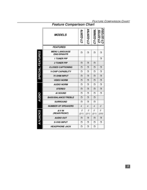 Page 4FEATURE COMPARISON CHART
3
Feature Comparison Chart 
MODELS
CT-G2979
CT-G2979X
CT-G2989L
CT-3272S
 CT-3272SU
FEATURES
MENU LANGUAGE
ENG/SPAN/FRrrrr
1 TUNER PIPr
2 TUNER PIPrrr
CLOSED CAPTIONINGrrrr
V-CHIP CAPABILITY rrrr
75 OHM INPUTrrrr
VIDEO NORMrrrr
AUDIO NORMrrrr
STEREOrrrr
AI SOUNDrrrr
BASS/BALANCE/TREBLErrr
SURROUNDrrr
NUMBER OF SPEAKERS4442
A/V IN 
(REAR/FRONT)2 
(2/1)2 
(2/1)2 
(2/1)2
(2/0)
AUDIO OUTrrrr
S-VHS INPUTrrrr
HEADPHONE JACKrrr
A/VJACKS
AUDIO
SPECIAL FEATURES
0392Eproduction.fm  Page 3...