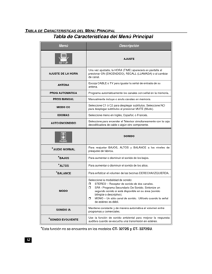 Page 3212
TABLA DE CARACTERISTICAS DEL MENU PRINCIPALTa bla  de  Ca rac teristica s d el Menu  Prin cipalTabla de Características del Menú Principal 
MenúDescripción
AJUSTE
AJUSTE DE LA HORAUna vez ajustada, la HORA (TIME) aparecerá en pantalla al 
presionar ON (ENCENDIDO), RECALL (LLAMADA) o al cambiar 
de canal.
ANTENAEscoja CABLE o TV para igualar la señal de entrada de su 
antena.
PROG AUTOMATICAPrograma automáticamente los canales con señal en la memoria.
PROG MANUALManualmente incluye o anula canales en...