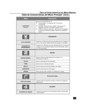 Page 3313
TABLA DE CARACTERISTICAS DEL MENU PRINCIPAL
ALTAVOCES
(Bocinas)Seleccione ALTAVOCES DE TV:
rSI (Encendido) - Los altavoces de TV funcionan 
normalmente.
rNO&VAO (Salida de audio variable) - Altavoces de TV 
apagados, el sonido es ajustable mediante la TV.
rNO&FAO (Salida de audio fija) - Altavoces de TV apagados, 
el sonido es solamente ajustable mediante el amplificador 
externo.
CRONOMETRO
AUTO APAGADOPrograme a la Televisión para que automáticamente se apague en
30, 60, ó 90 minutos. Seleccione NO...