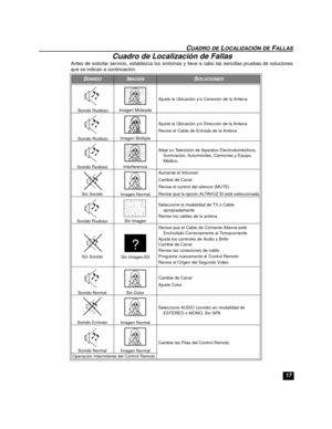 Page 3717
CUADRO DE LOCALIZACIÓN DE FALLAS
Cuadro de Localización de Fallas
Antes de solicitar servicio, establezca los síntomas y lleve a cabo las sencillas pruebas de soluciones
que se indican a continuación.
SONIDOIMAGENSOLUCIONES
 Sonido RuidosoImagen MoteadaAjuste la Ubicación y/o Conexión de la Antena
 Sonido RuidosoImagen MúltipleAjuste la Ubicación y/o Dirección de la Antena
Revise el Cable de Entrada de la Antena
Sonido RuidosoInterferenciaAleje su Televisión de Aparatos Electrodomésticos,...